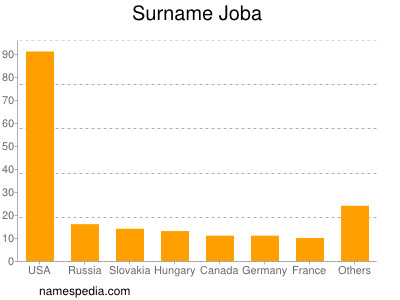 Surname Joba