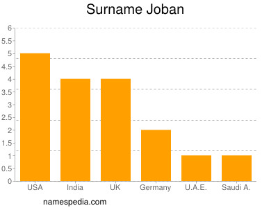 Surname Joban