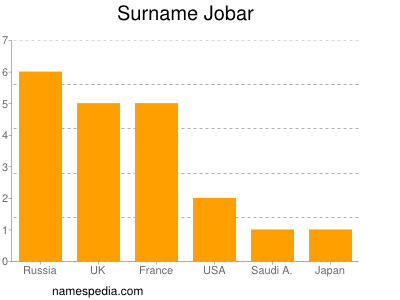 Familiennamen Jobar