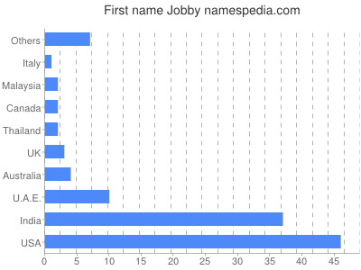 Given name Jobby