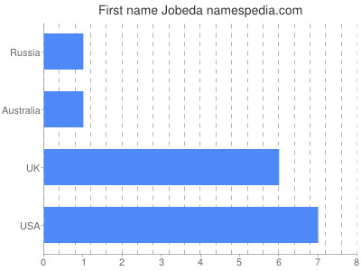 Given name Jobeda