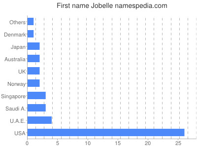 Given name Jobelle