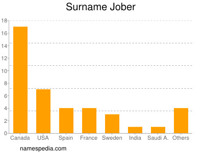 Surname Jober