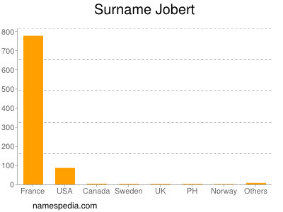 Surname Jobert