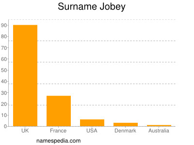 Surname Jobey