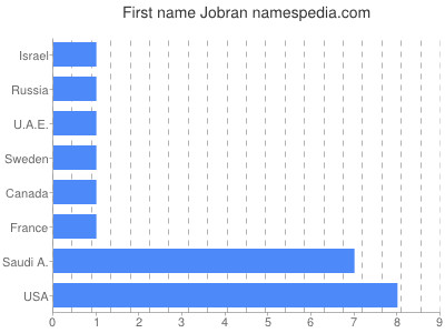 Vornamen Jobran