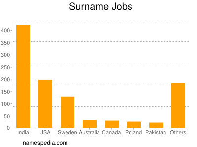 Familiennamen Jobs