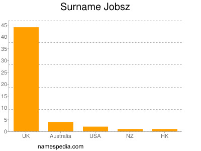 Surname Jobsz