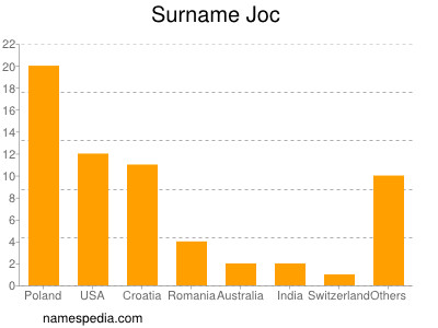 Familiennamen Joc