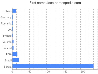 Vornamen Joca