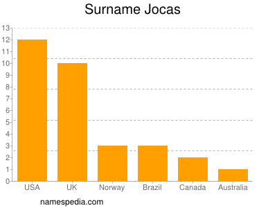 Familiennamen Jocas