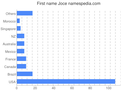 Vornamen Joce