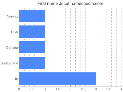 Vornamen Jocef