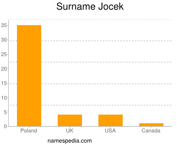 Familiennamen Jocek