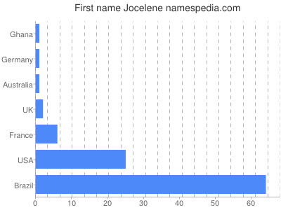 prenom Jocelene