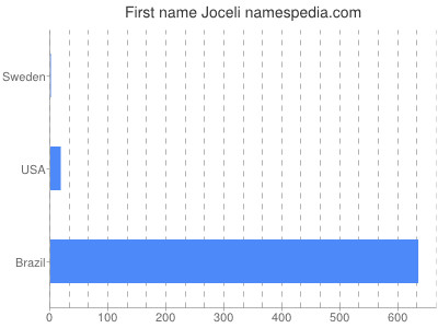 prenom Joceli