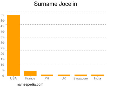 Familiennamen Jocelin