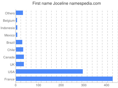 Given name Joceline