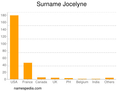 Familiennamen Jocelyne