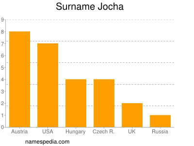 nom Jocha