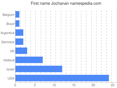 Vornamen Jochanan