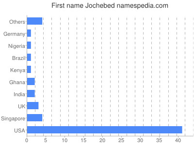 Given name Jochebed