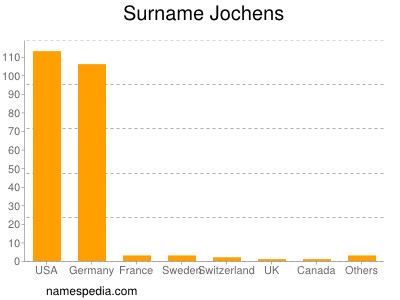 Familiennamen Jochens