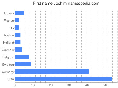 prenom Jochim