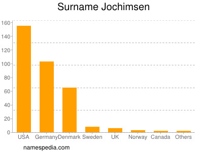 Familiennamen Jochimsen