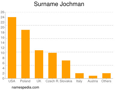 Familiennamen Jochman