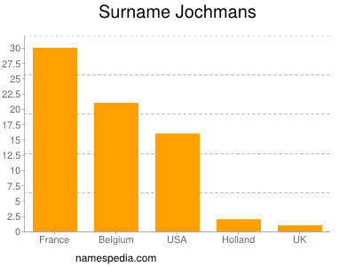 Familiennamen Jochmans