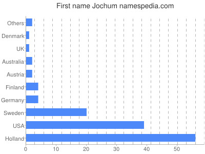 Given name Jochum