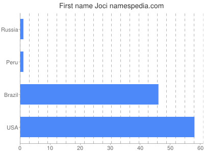 Vornamen Joci