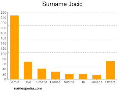 Surname Jocic