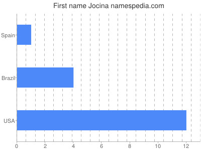 Given name Jocina