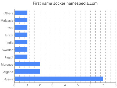 Given name Jocker