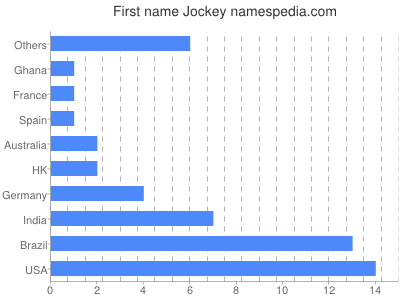 Given name Jockey