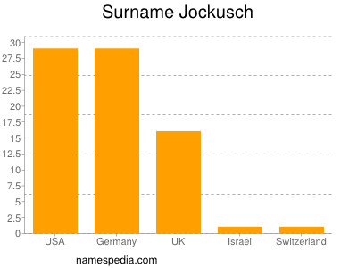 Familiennamen Jockusch