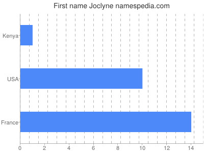 Given name Joclyne