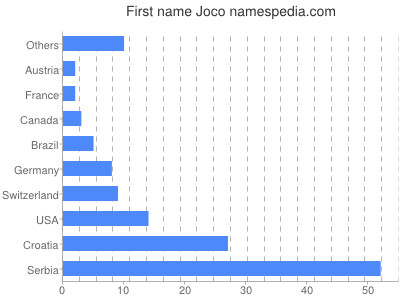 Vornamen Joco