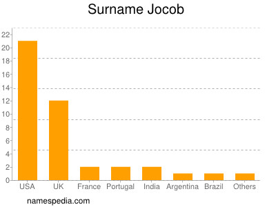 Familiennamen Jocob