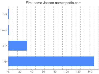 Given name Jocson