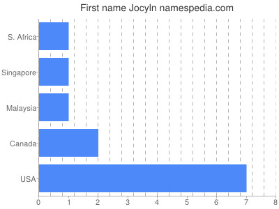 Given name Jocyln