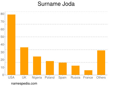 Familiennamen Joda