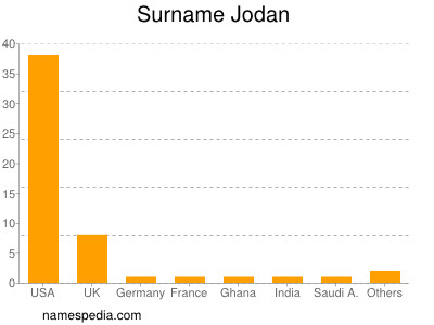 Familiennamen Jodan