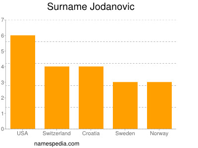 Familiennamen Jodanovic