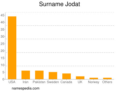 Familiennamen Jodat