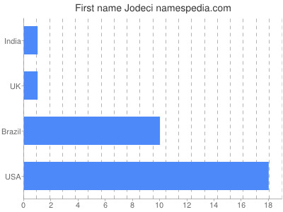 Vornamen Jodeci