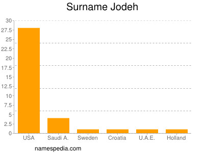 Familiennamen Jodeh