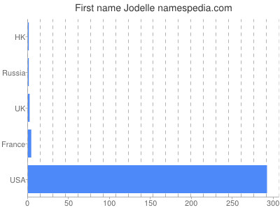 Vornamen Jodelle